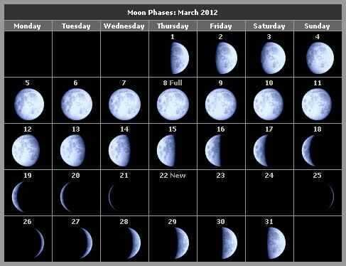 Фазы луны на март 2012 год