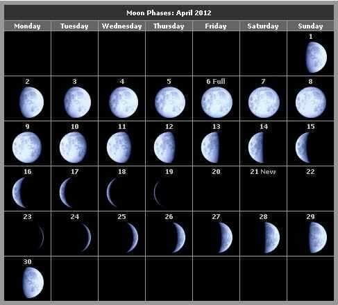 Фазы луны на апрель 2012 год